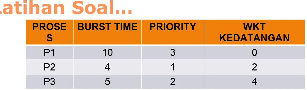 Gambar Gant Chart dan Tentukan Avg. Waiting Time serta Avg. Turn Arround Time dari ketiga proses di atas dengan algoritma :