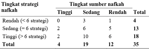 Tabel 6. Jumlah responden pedagang makanan di Jalan Babakan menurut tingkat sumber nafkah dan strategi nafkah, tahun 2012 