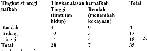 Tabel 9. Jumlah responden pedagang makanan di Jalan Babakan menurut tingkat alasan bernafkah dan tingkat strategi nafkah, tahun 2012 