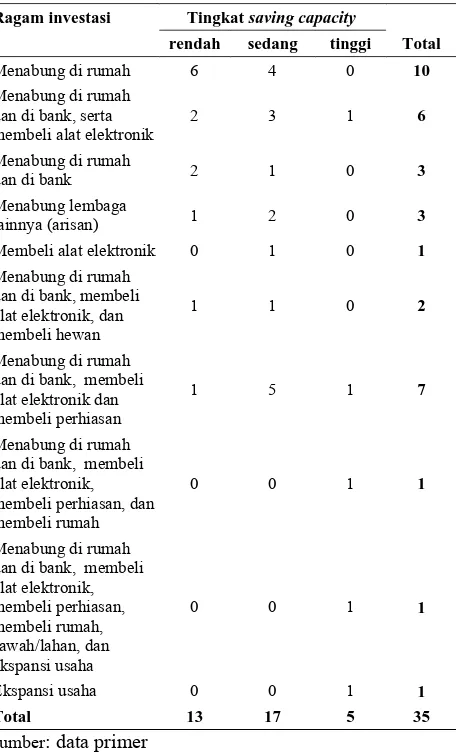 Tabel 10. Jumlah responden pedagang makanan di Jalan Babakan menurut tingkat saving capacity dan ragam investasi, tahun 2012 