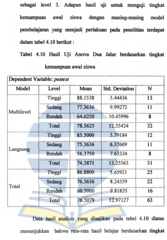 Tabel  4.10  Hasil  Uji  Anova  Dua  Jalur  berdasarkan  tingkat  kemampuan awal siswa 