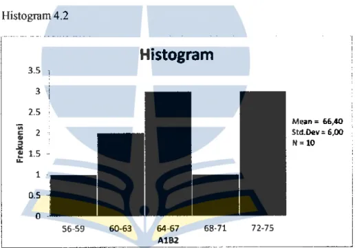 Gambar  4.2  Histogram  Hasil  Tes  IPA  pada  Kelompok  Siswa  yang  menggunakan  Pembelajaran  Kontekstual  dengan  Motivasi Belajar Lemah 