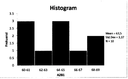 Gambar 4.3 Histogram Hasil Tes Belajar IPA pada Kelompok Siswa 