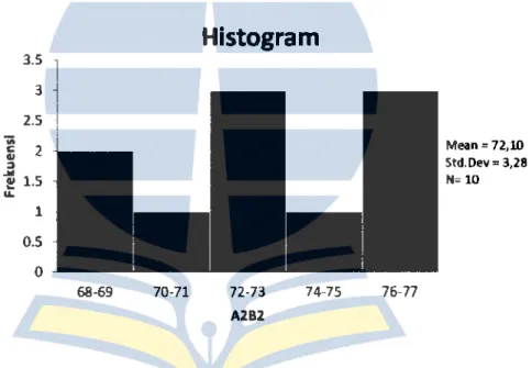 Gambar 4.4  Histogram  Hasil  Tes  IPA  pada  Kelompok  Siswa  yang  Menggunakan  Pembelajaran  Konvensional  dengan  Motivasi  Belajar Lemah 