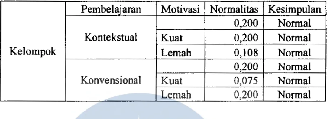 Tabel 4.6  Rangkuman Basil Perhitungan Uji Normalitas Data dengan  Kolmogorov-Smirnov 