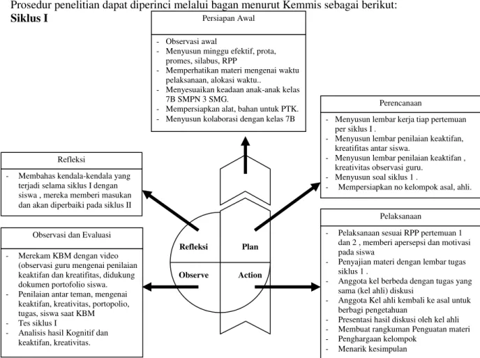 Gambar 1. Bagan prosedur penelitian tindakan kelas Siklus I  Siklus II 