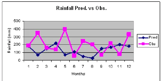 Figure  9  The  opposite  direction  between  rainfall  prediction  output  (red)  and  observation data (blue)