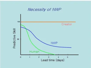 Figure 1 The capability of machines in numerical weather prediction comparing to  human capability (Lee 2006)