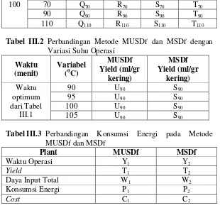 Tabel III.2 Perbandingan Metode MUSDf dan MSDf dengan   