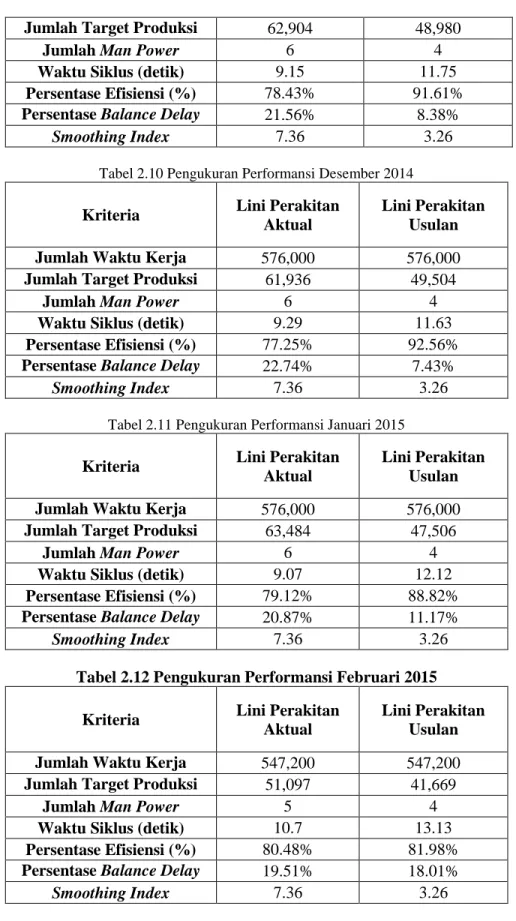 Tabel 2.10 Pengukuran Performansi Desember 2014 