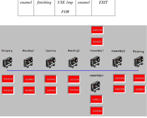 Gambar 2.5 Model Lini Perakitan Current Coil 