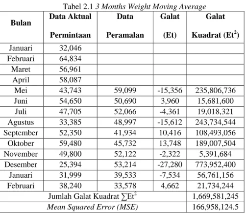 Tabel 2.1 3 Months Weight Moving Average  Bulan  Data Aktual 