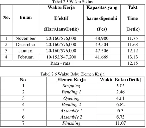 Tabel 2.5 Waktu Siklus 