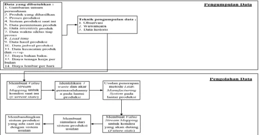 Gambar 1. Flowchart Pengumpulan dan Pengolahan Data Penelitian