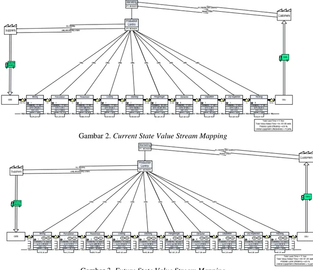 Gambar 2. Current State Value Stream Mapping