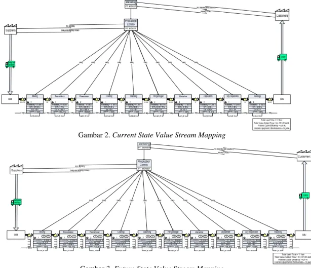 Gambar 2. Current State Value Stream Mapping