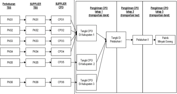 Gambar 1 Pemetaan elemen sistem rantai pasok pada proses pengaadaan bahan CPO  Tabel 1 Luas lahan dan kapasitas produksi supplier CPO [3] 