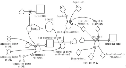 Gambar 4.  Simulasi transportasi tahap 2 dari sistem usulan  Tabel 7 Formulasi model  transportasi tahap 3 