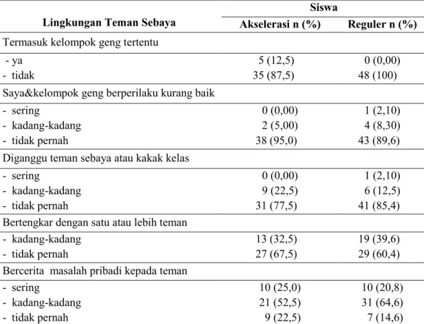 Tabel 7. Distribusi karakteristik lingkungan teman sebaya  Lingkungan Teman Sebaya 