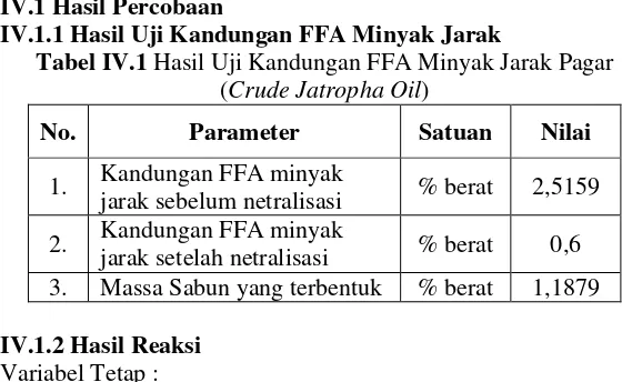 Tabel IV.1 Hasil Uji Kandungan FFA Minyak Jarak Pagar 