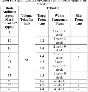 Tabel IV.3 Hasil Analisa Defoaming Test Antifoam Agent Merk 