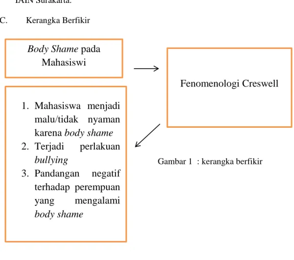 Gambar 1  : kerangka berfikir 