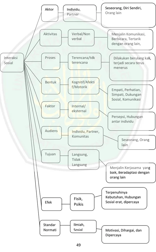 Gambar 2.2 Peta Konsep Teks Psikologi Tentang Interaksi Sosial  