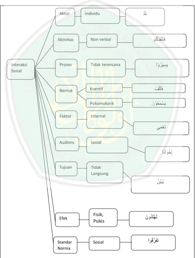 Gambar 2.4 Peta Konsep Teks Islam Tentang Interaksi Sosial 