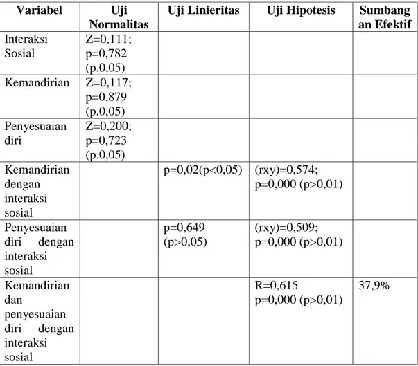 Tabel 1. Hasil uji normalitas  Variabel  Uji 