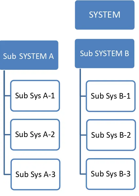 Gambar 1.3 Gambaran subsistem dalam sistem 