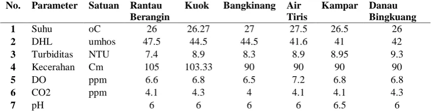 Tabel 1. Rata-rata parameter fisika dan kimia perairan  