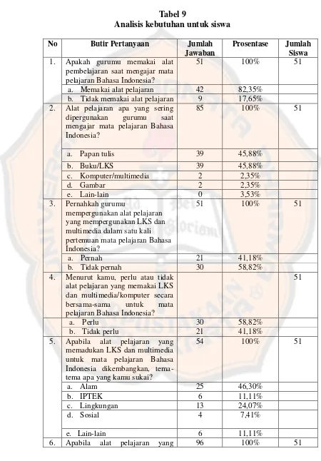 Tabel 9 Analisis kebutuhan untuk siswa 