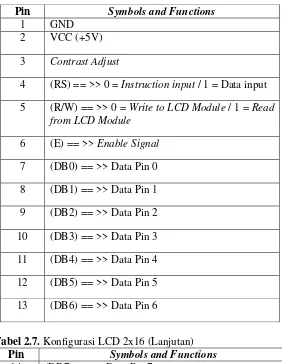 Tabel 2.7.  Konfigurasi LCD 2x16 (Lanjutan) 