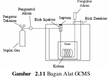 Gambar 2.11 Bagan Alat GCMS 