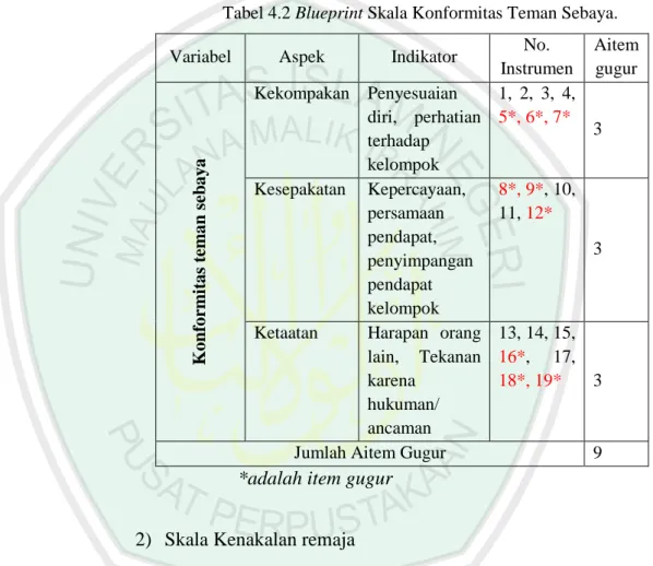 Tabel 4.2 Blueprint Skala Konformitas Teman Sebaya. 