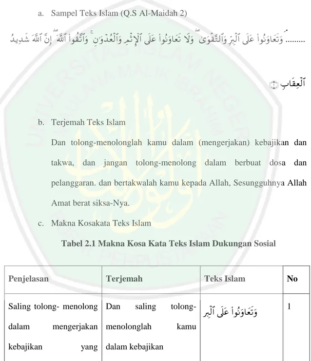 Tabel 2.1 Makna Kosa Kata Teks Islam Dukungan Sosial 