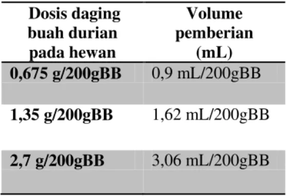 Tabel  2.  Volume  pemberian  jus  buah   durian pada hewan uji 
