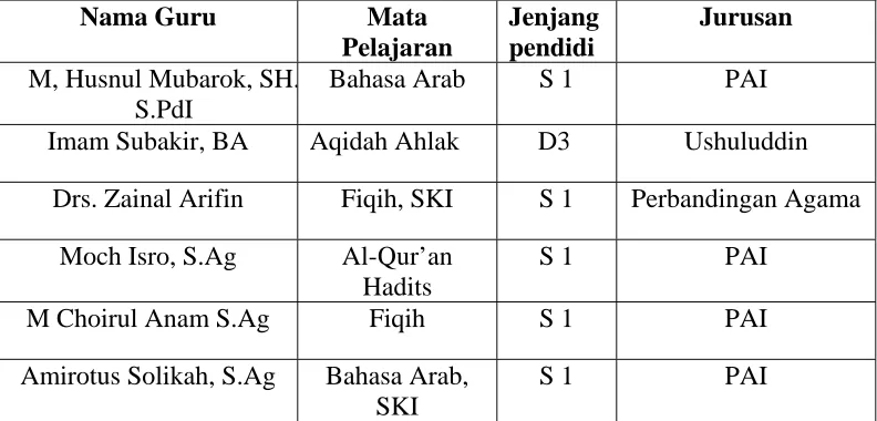 TABEL GURU YANG MENGAJAR PENDIDIKAN AGAMA 