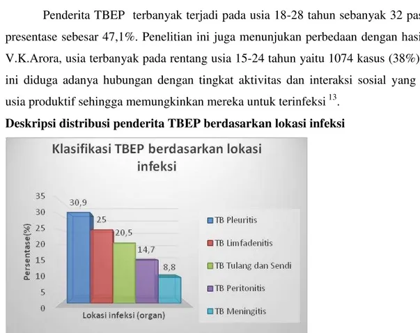 Gambar 2. Distribusi penderita TBEP berdasarkan lokasi infeksi 