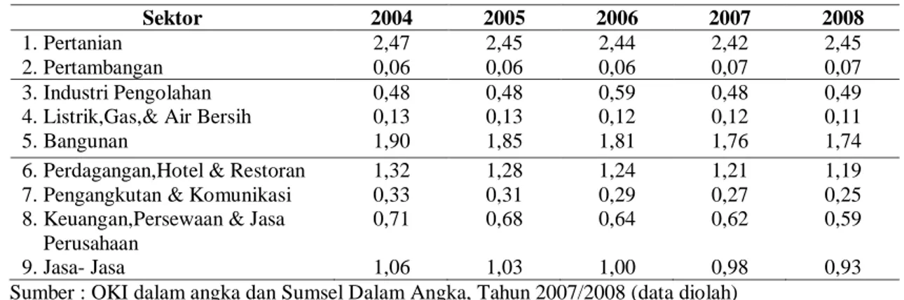 Tabel 1.  Perhitungan LQ Kabupaten OKI tahun 2004-2008  
