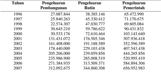 Tabel 2. Pengeluaran Pembangunan dan Pengeluaran Rutin  Di Kabupaten OKI Tahun 1996-2007 (Dalam 1000) 