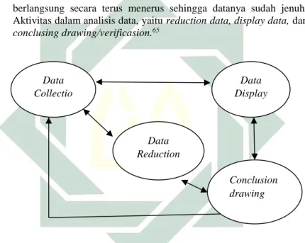 Gambar 3.1 Komponen Analisi Data  1.  Data Reduction (Reduksi data) 
