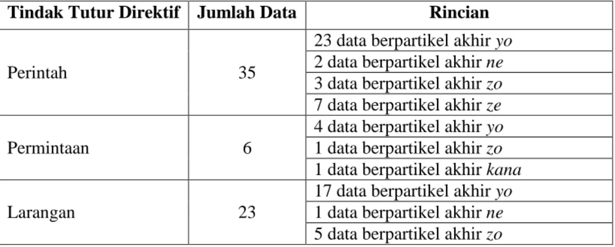 Tabel 3.1  Tabel  64  data  tindak  tutur  direktif  berpartikel  akhir  yang  ada  pada drama Dragon Zakura