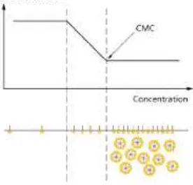 Gambar 2.12(www.chemistryworld.com, 2003) Grafik Pembentukan Micelle Pada SurfaktanSodium Dodecyl Sulfate (SDS) memiliki nilai CMC padakonsentrasi SDS 0.01 mol/liter seperti yang disajikan dalam