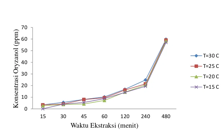 Tabel IV.5 % Yield  γ-oryzanol total pada produk kaya akan oryzanol
