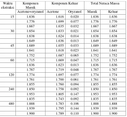 Tabel IV.13 Neraca Massa Tahap 3 pada variable suhu 25˚C 