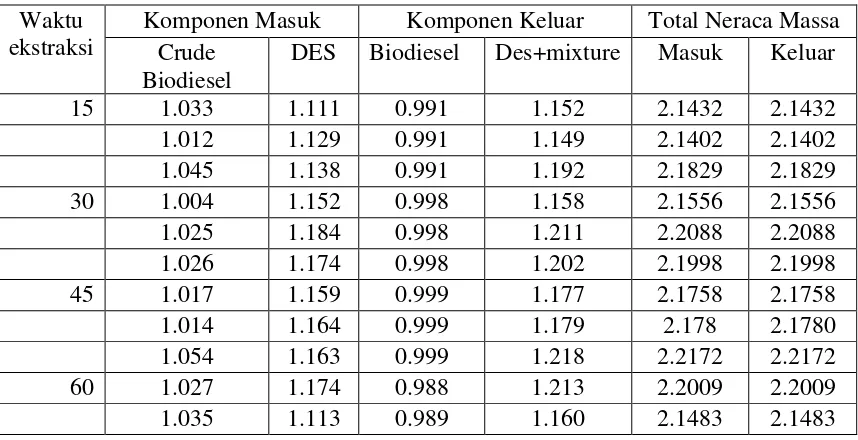 Tabel IV.16 Neraca Massa Tahap 3 pada variable suhu 20˚C 