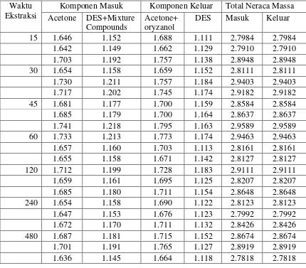 Tabel IV.18 Neraca Massa Tahap 2 pada variable suhu 15˚C