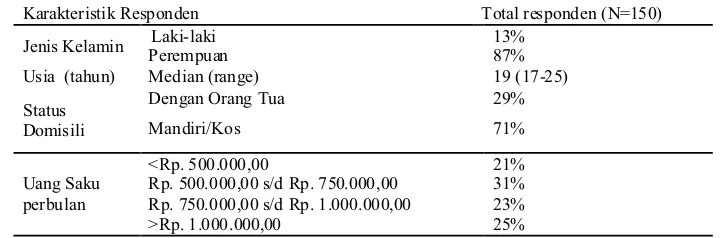 Tabel I. Karakteristik responden penelitian tentang pengetahuan antibiotika di kalangan mahasiswa ilmu – ilmu kesehatan di Universitas Gadjah Mada Yogyakarta
