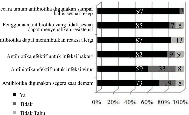 Gambar 4. Persentase pengetahuan mengenai antibiotika di kalangan mahasiswa ilmu-ilmu kesehatan 
